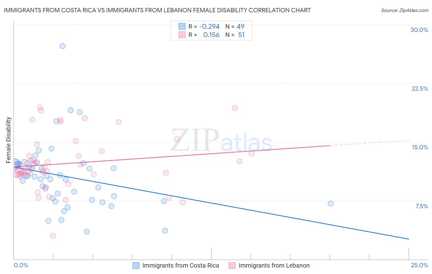Immigrants from Costa Rica vs Immigrants from Lebanon Female Disability