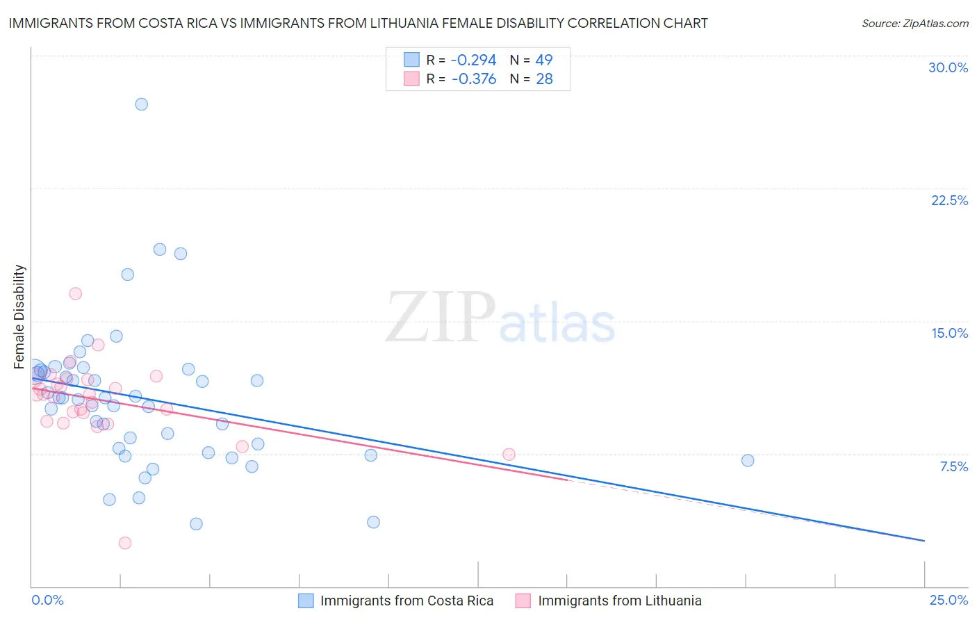 Immigrants from Costa Rica vs Immigrants from Lithuania Female Disability