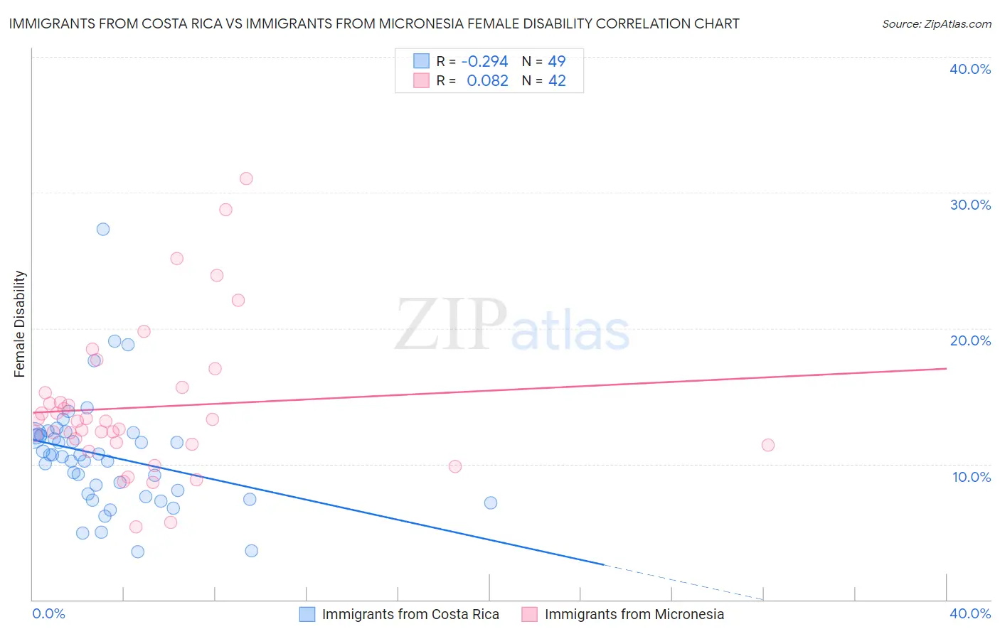 Immigrants from Costa Rica vs Immigrants from Micronesia Female Disability