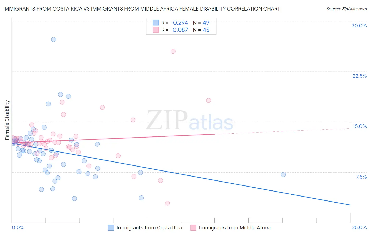 Immigrants from Costa Rica vs Immigrants from Middle Africa Female Disability