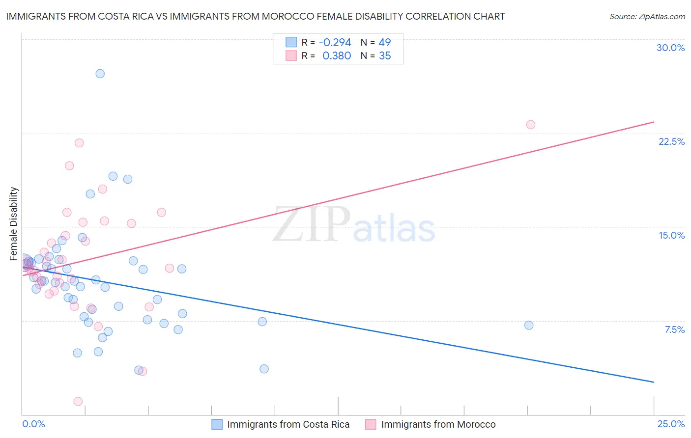 Immigrants from Costa Rica vs Immigrants from Morocco Female Disability