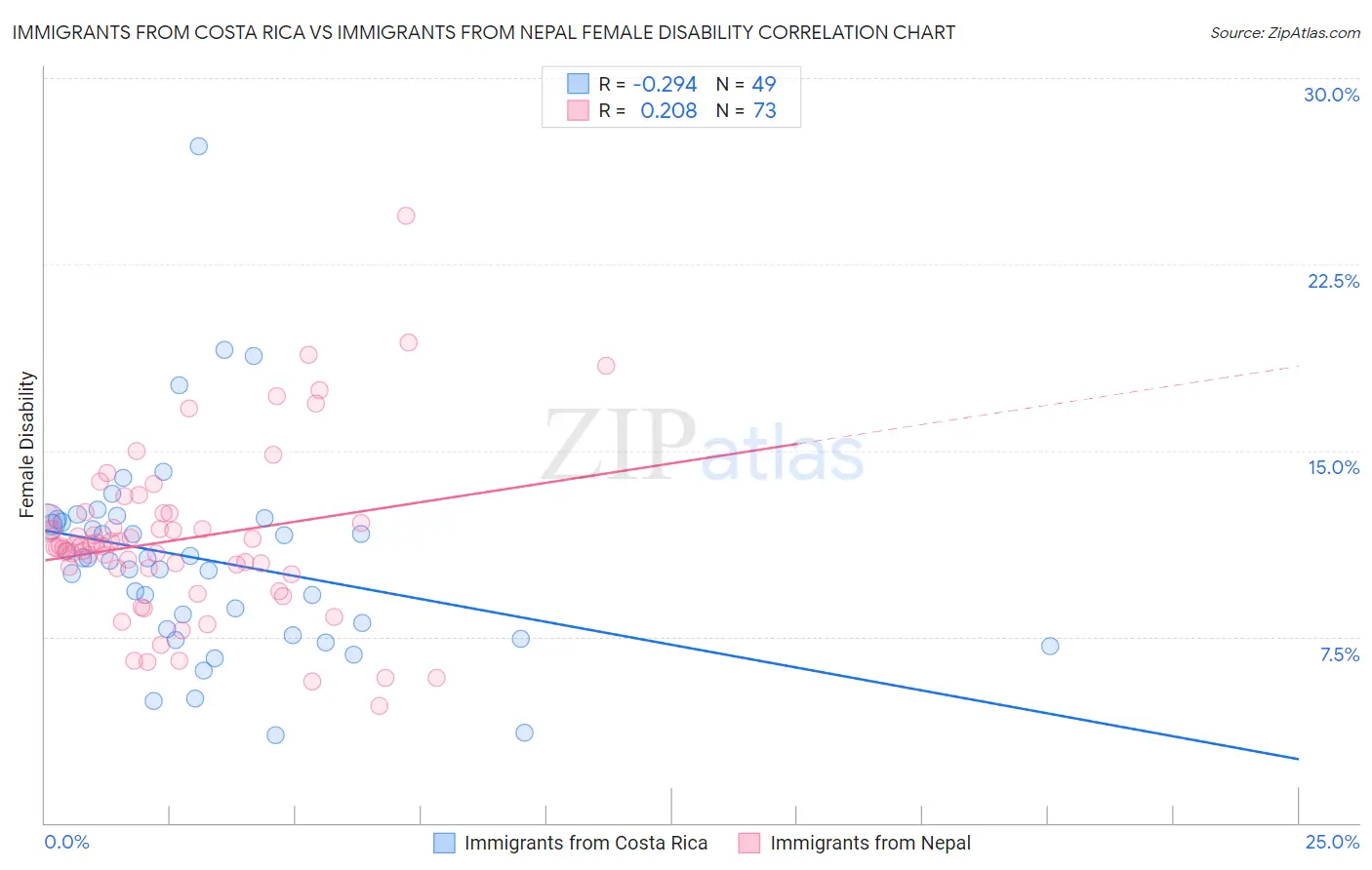 Immigrants from Costa Rica vs Immigrants from Nepal Female Disability