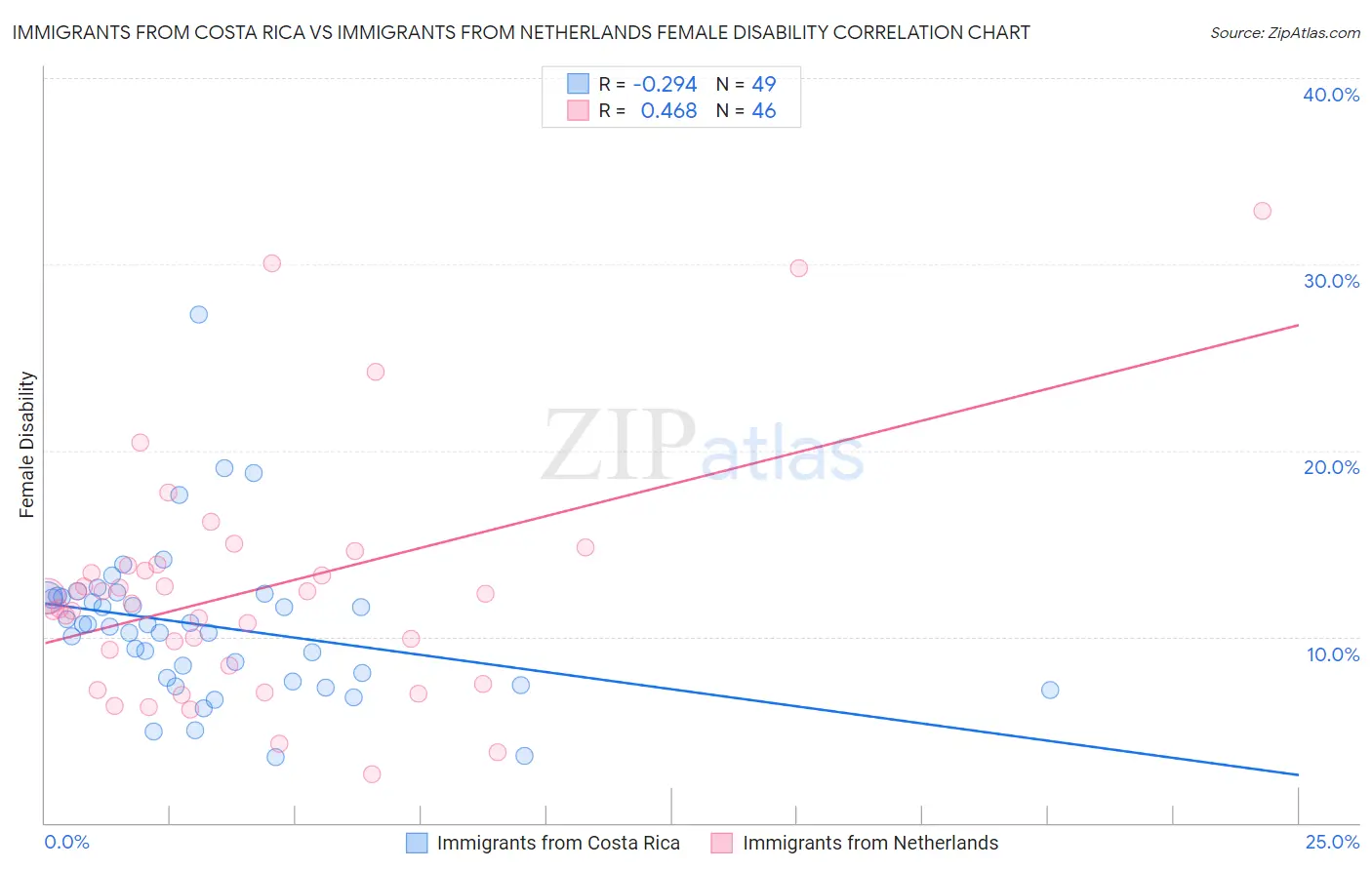 Immigrants from Costa Rica vs Immigrants from Netherlands Female Disability