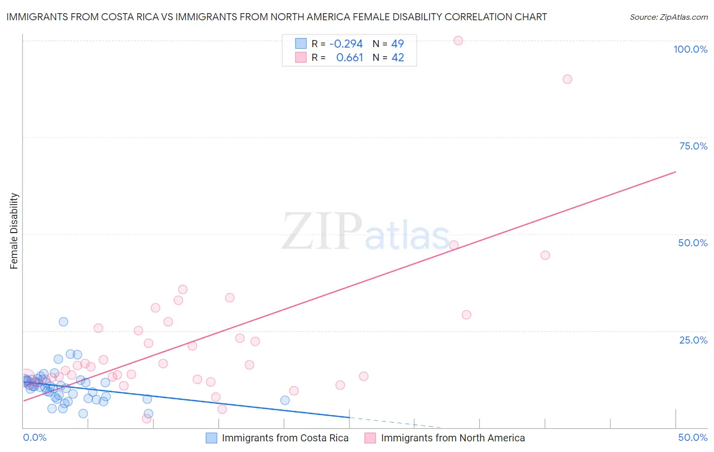 Immigrants from Costa Rica vs Immigrants from North America Female Disability