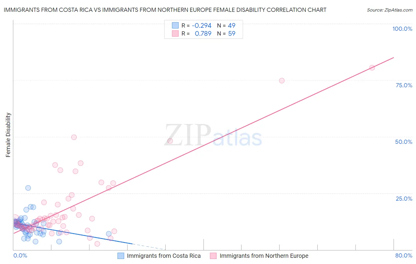Immigrants from Costa Rica vs Immigrants from Northern Europe Female Disability