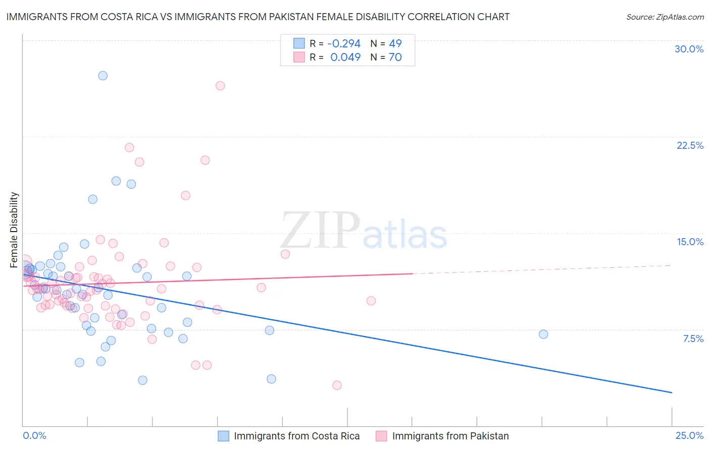 Immigrants from Costa Rica vs Immigrants from Pakistan Female Disability