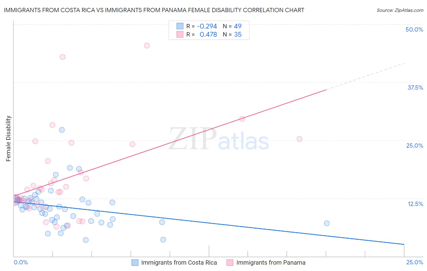 Immigrants from Costa Rica vs Immigrants from Panama Female Disability