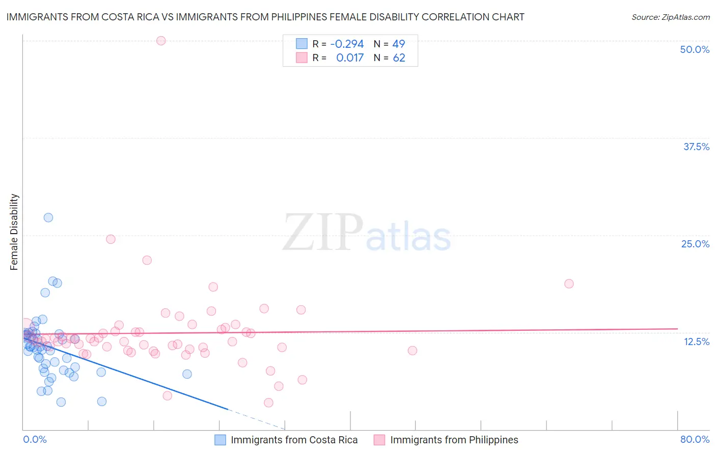 Immigrants from Costa Rica vs Immigrants from Philippines Female Disability