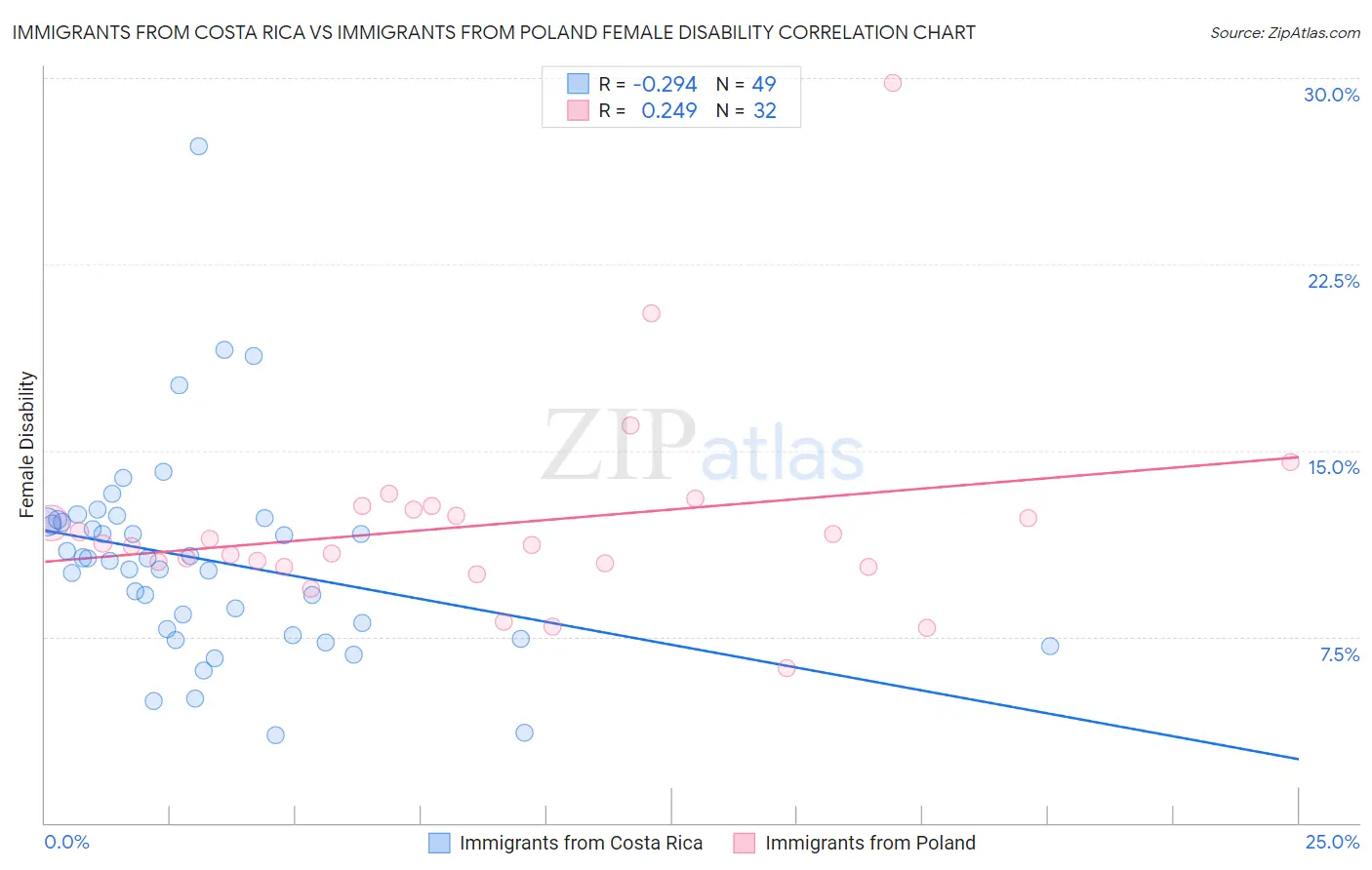Immigrants from Costa Rica vs Immigrants from Poland Female Disability