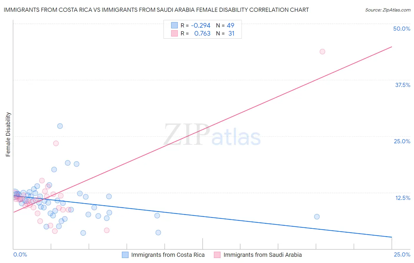 Immigrants from Costa Rica vs Immigrants from Saudi Arabia Female Disability