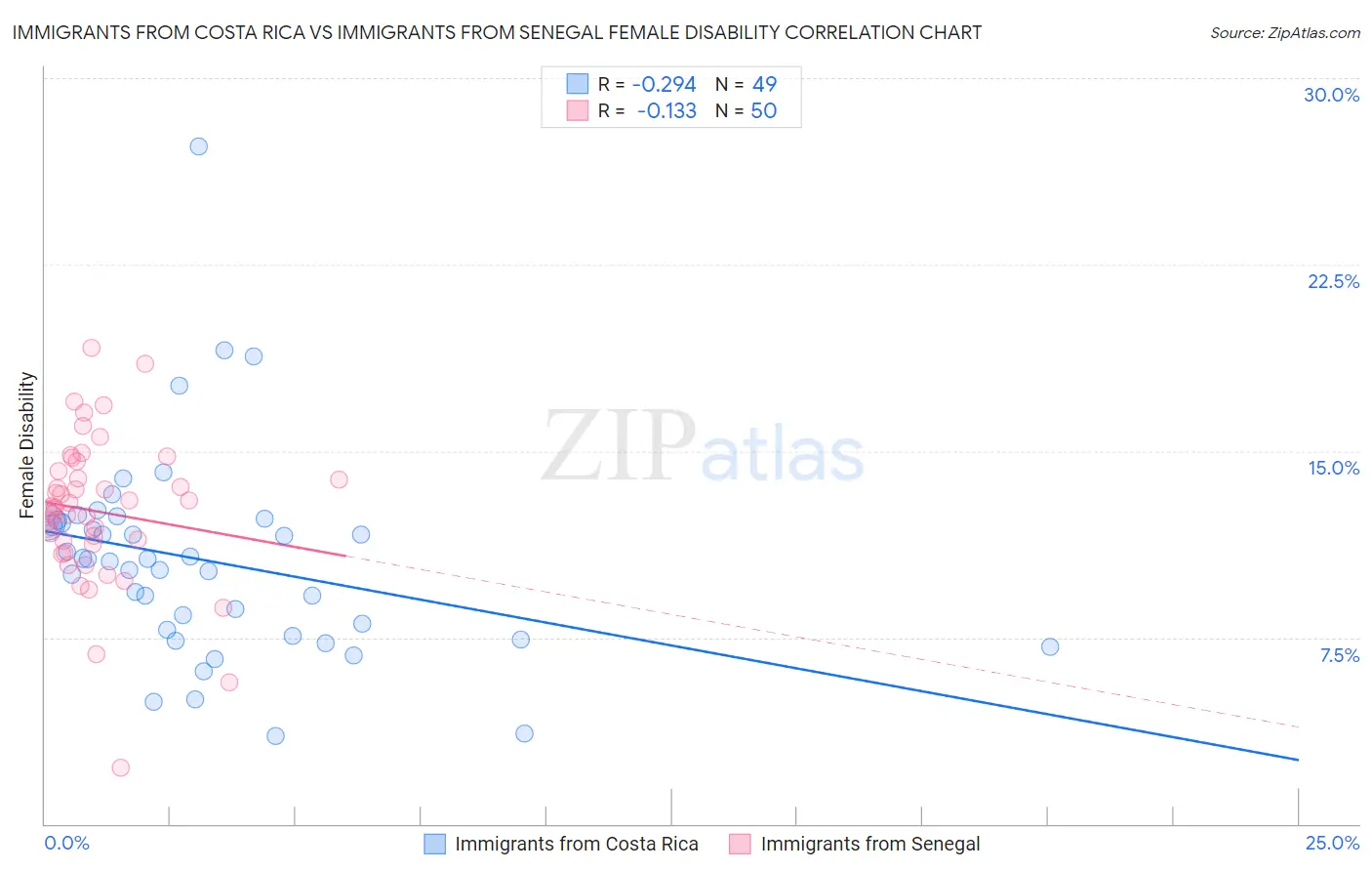Immigrants from Costa Rica vs Immigrants from Senegal Female Disability