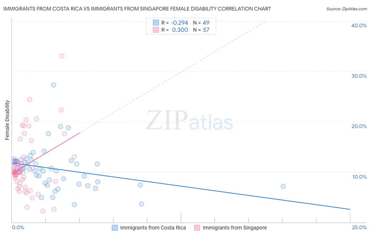 Immigrants from Costa Rica vs Immigrants from Singapore Female Disability