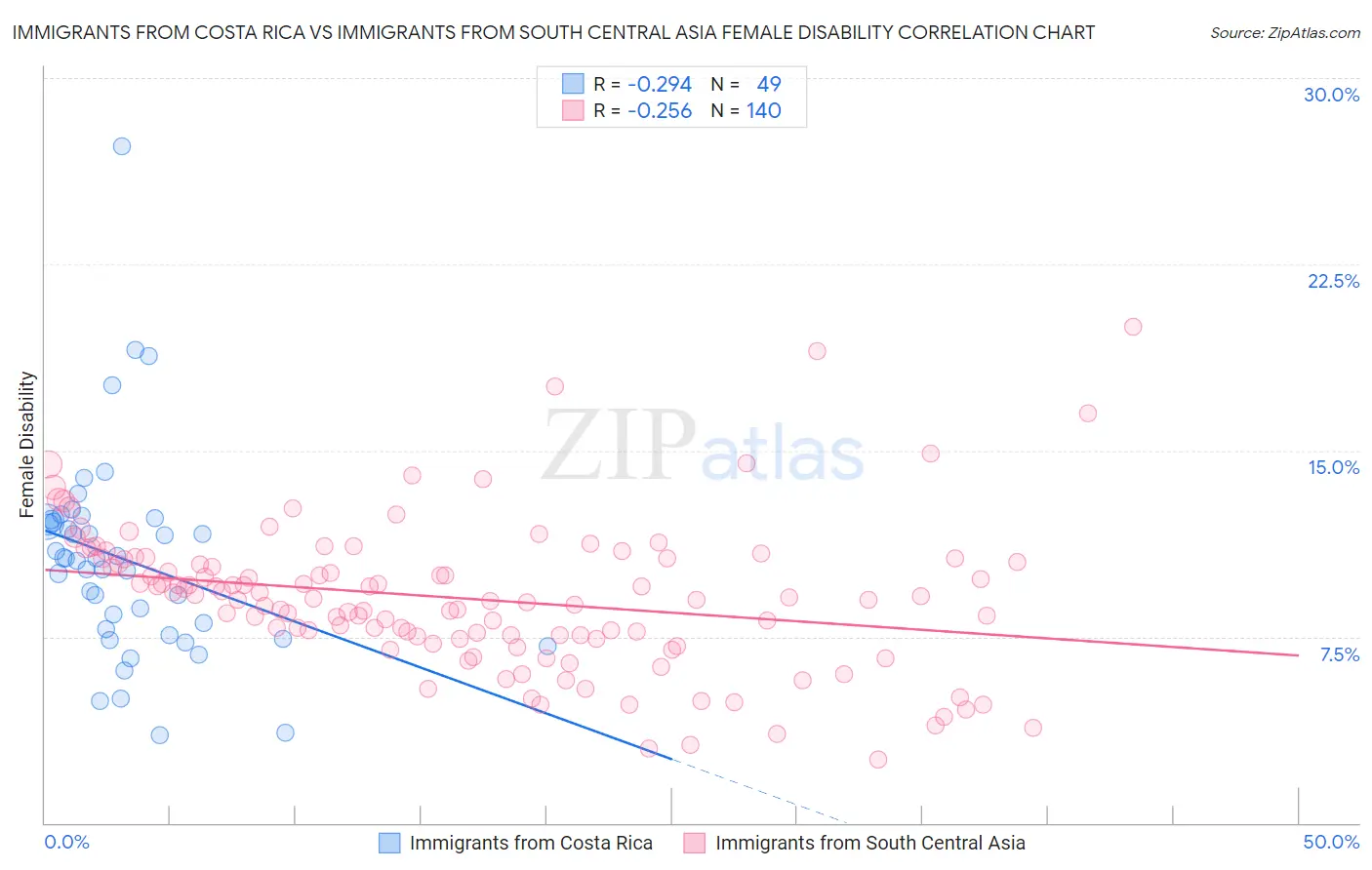 Immigrants from Costa Rica vs Immigrants from South Central Asia Female Disability