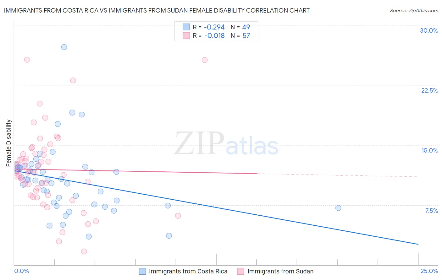 Immigrants from Costa Rica vs Immigrants from Sudan Female Disability