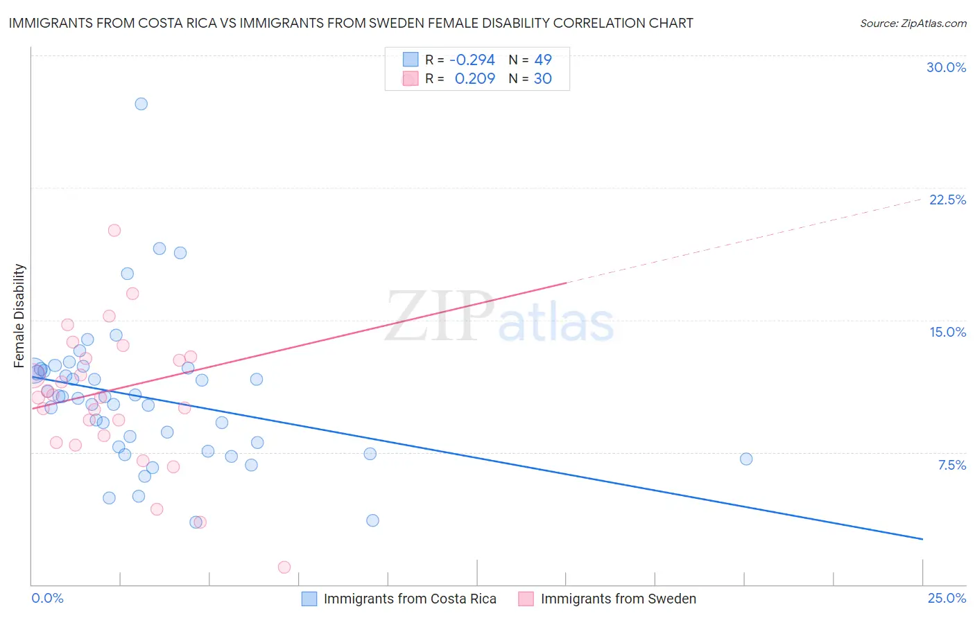 Immigrants from Costa Rica vs Immigrants from Sweden Female Disability