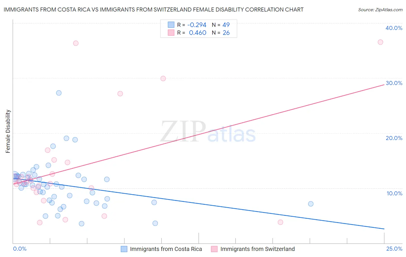 Immigrants from Costa Rica vs Immigrants from Switzerland Female Disability
