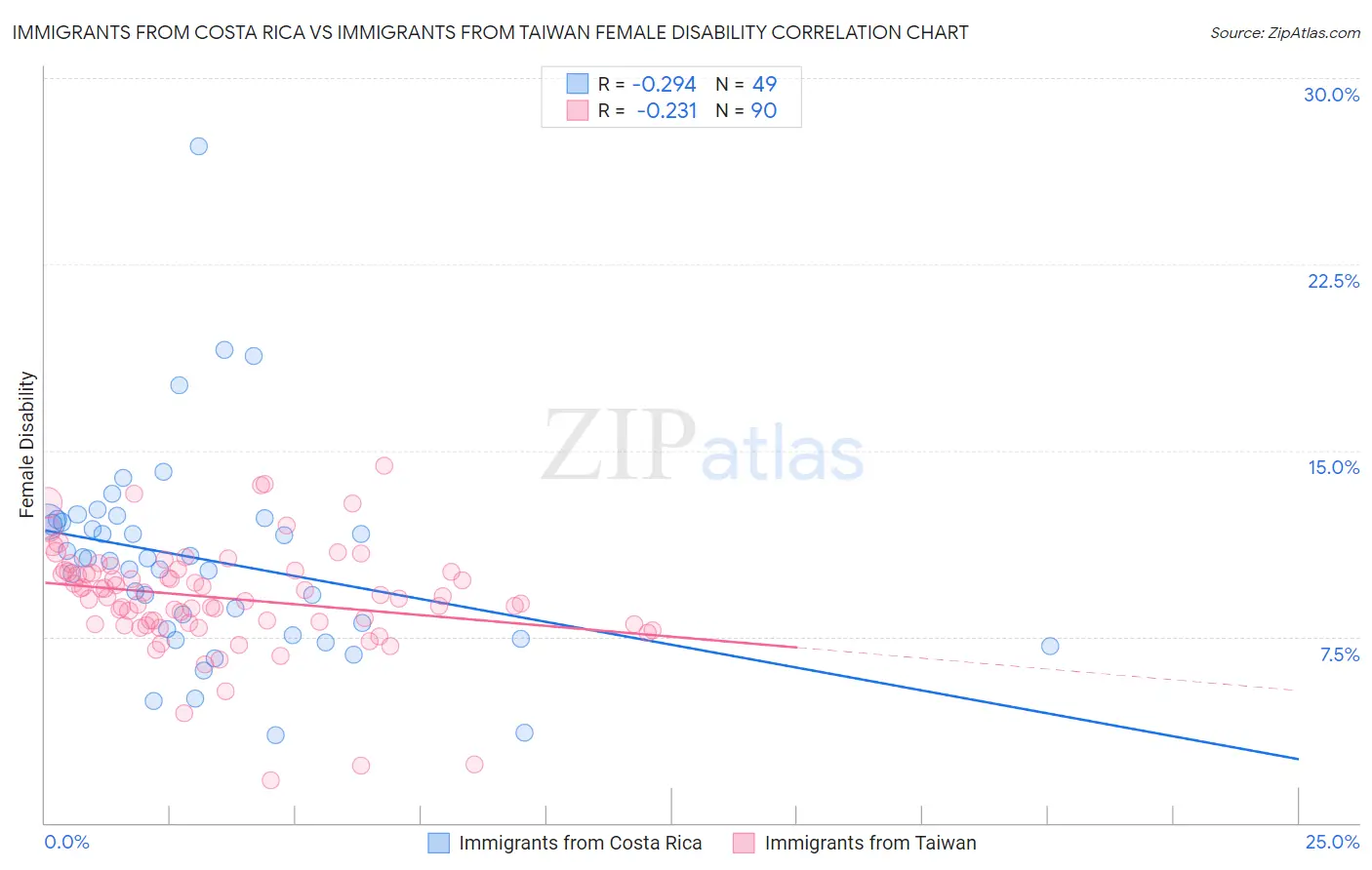 Immigrants from Costa Rica vs Immigrants from Taiwan Female Disability