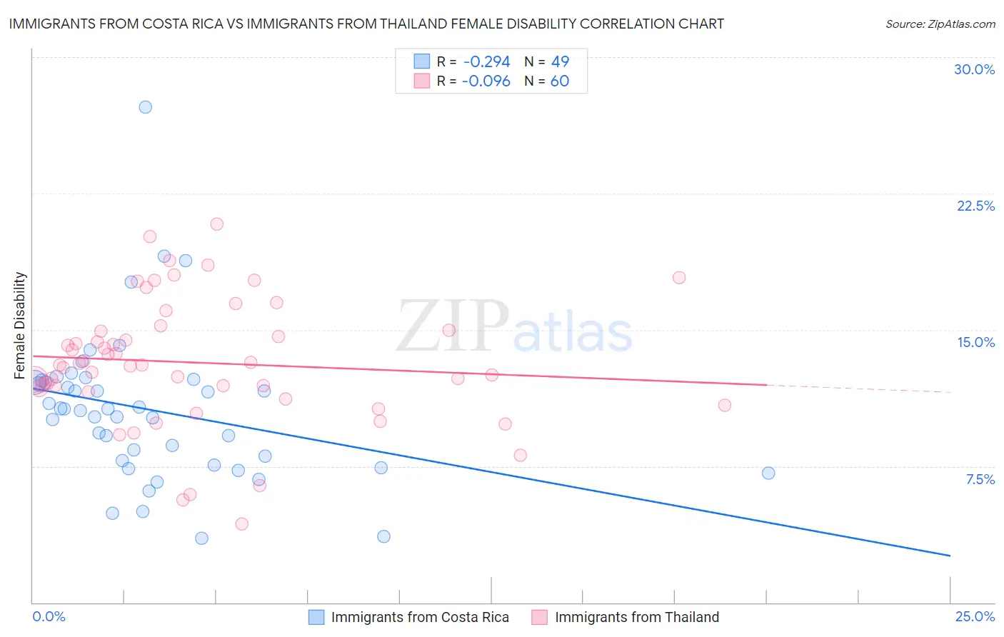 Immigrants from Costa Rica vs Immigrants from Thailand Female Disability