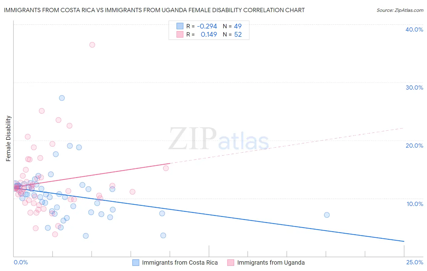 Immigrants from Costa Rica vs Immigrants from Uganda Female Disability
