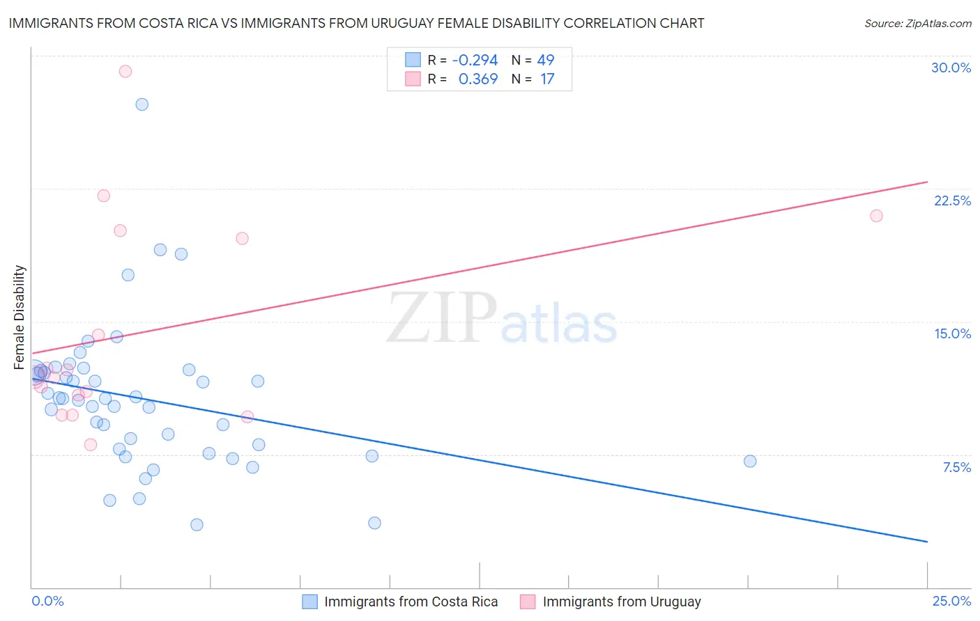 Immigrants from Costa Rica vs Immigrants from Uruguay Female Disability