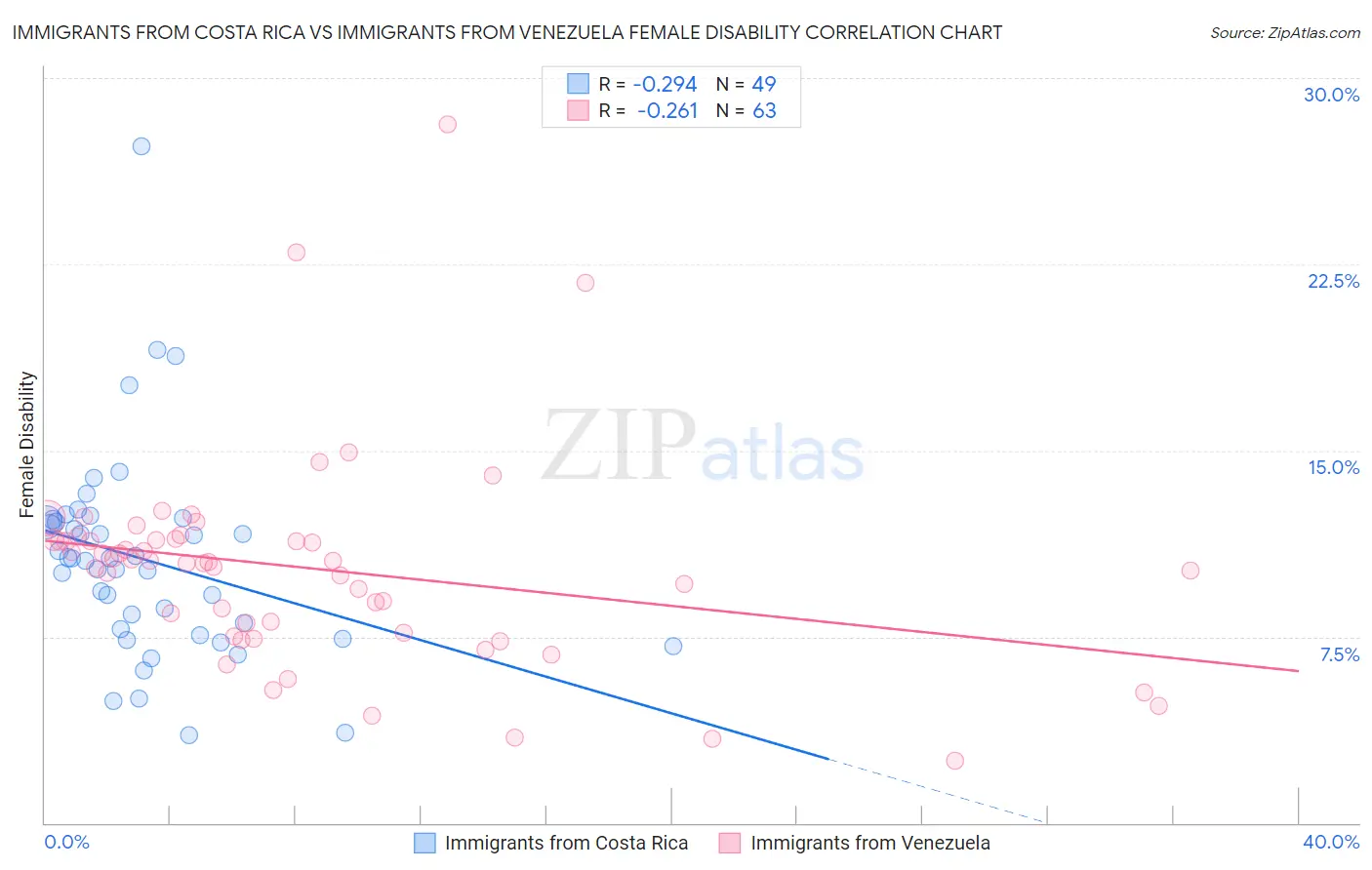 Immigrants from Costa Rica vs Immigrants from Venezuela Female Disability