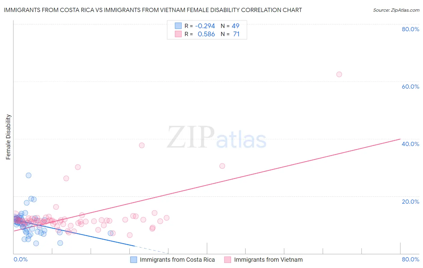 Immigrants from Costa Rica vs Immigrants from Vietnam Female Disability