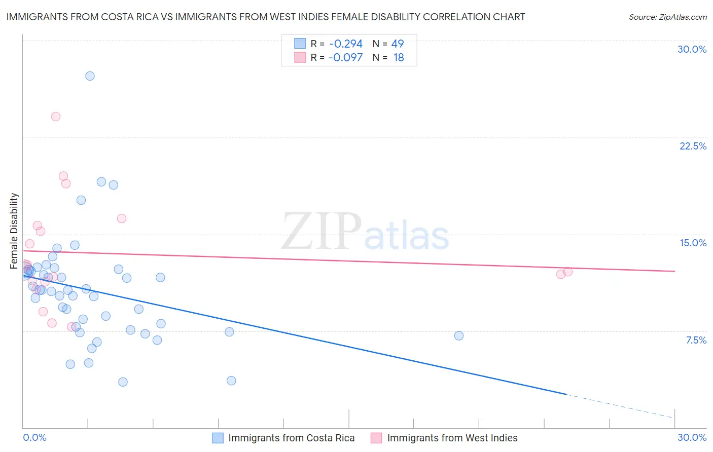 Immigrants from Costa Rica vs Immigrants from West Indies Female Disability