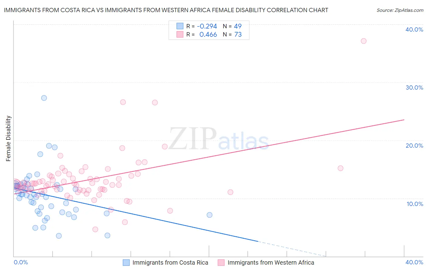Immigrants from Costa Rica vs Immigrants from Western Africa Female Disability