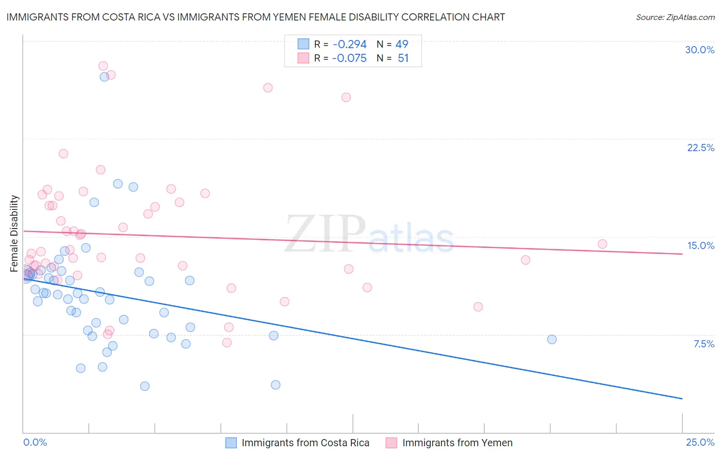 Immigrants from Costa Rica vs Immigrants from Yemen Female Disability