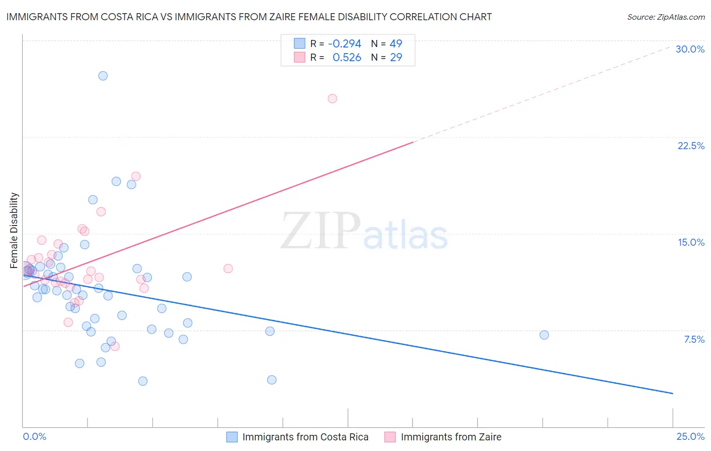 Immigrants from Costa Rica vs Immigrants from Zaire Female Disability