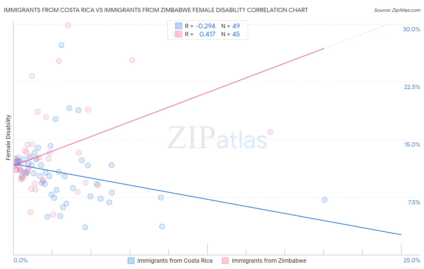Immigrants from Costa Rica vs Immigrants from Zimbabwe Female Disability