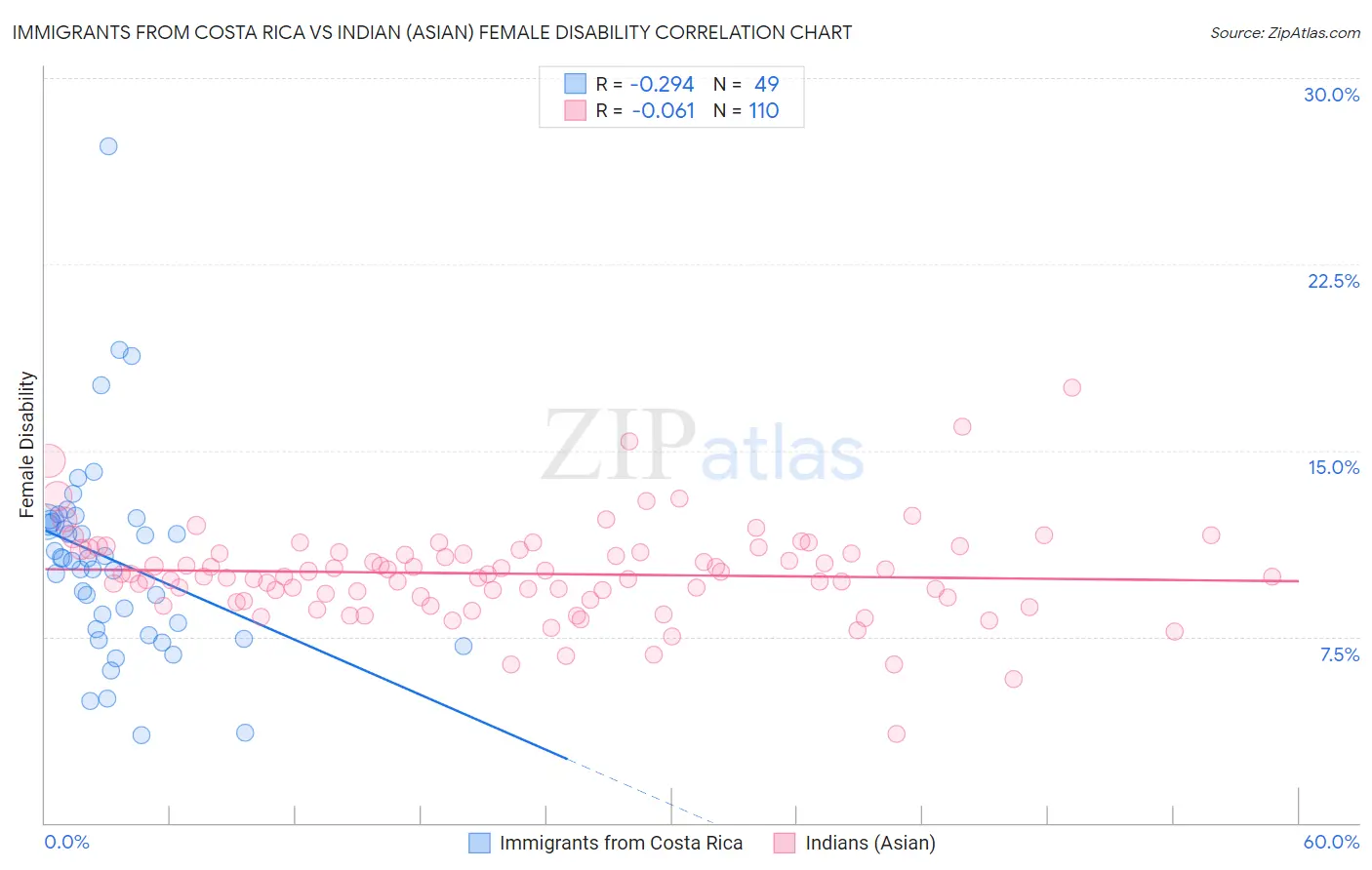 Immigrants from Costa Rica vs Indian (Asian) Female Disability