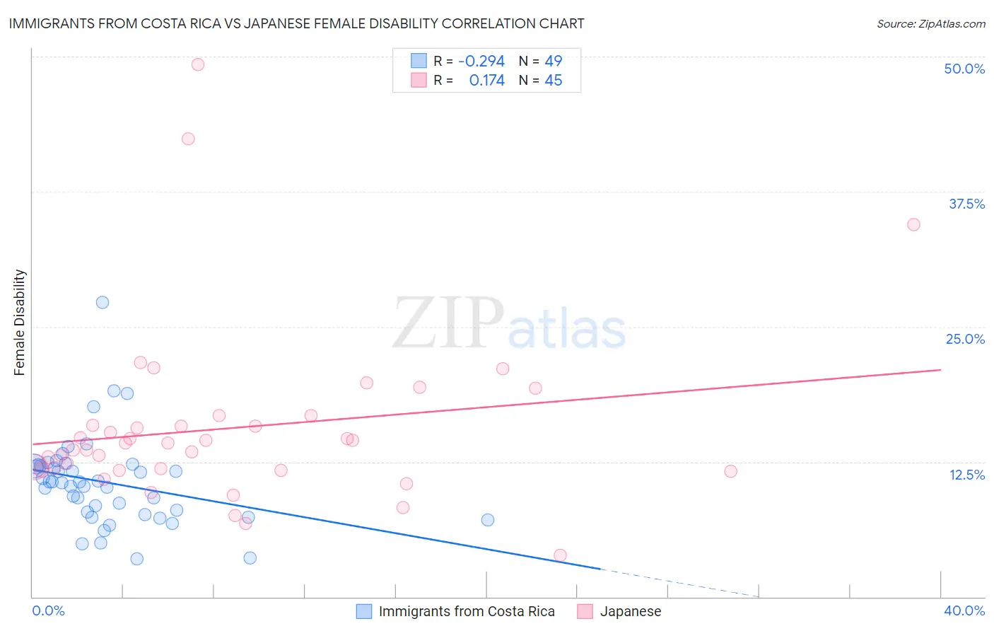 Immigrants from Costa Rica vs Japanese Female Disability