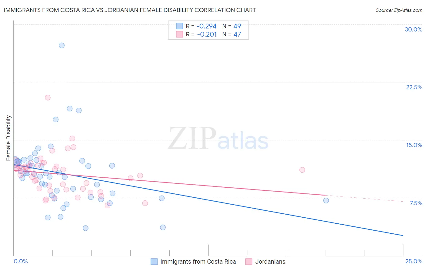 Immigrants from Costa Rica vs Jordanian Female Disability