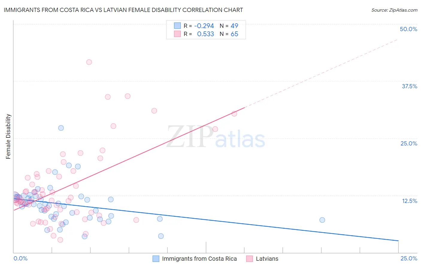 Immigrants from Costa Rica vs Latvian Female Disability