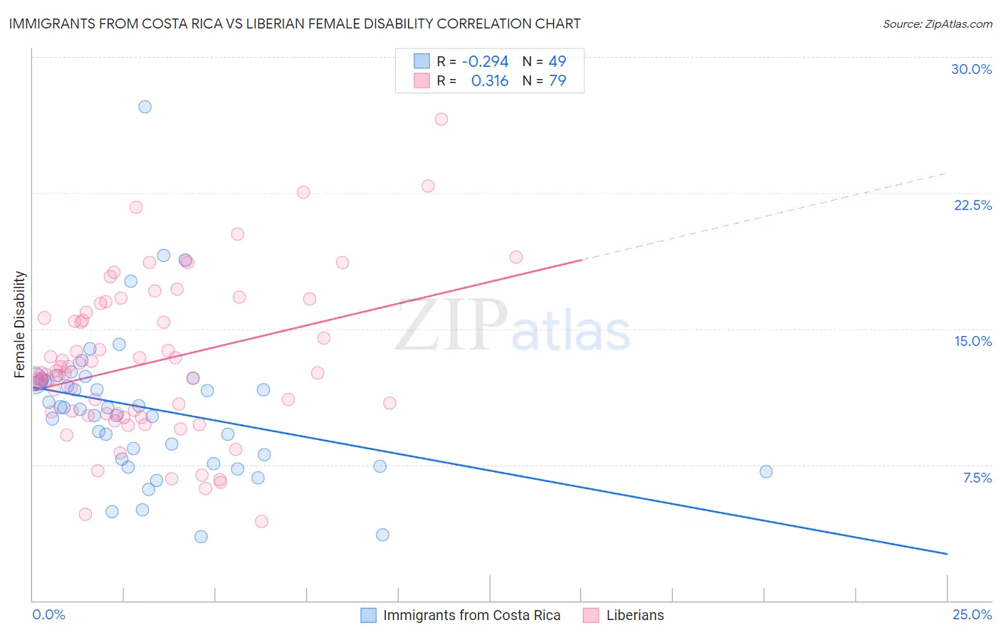 Immigrants from Costa Rica vs Liberian Female Disability