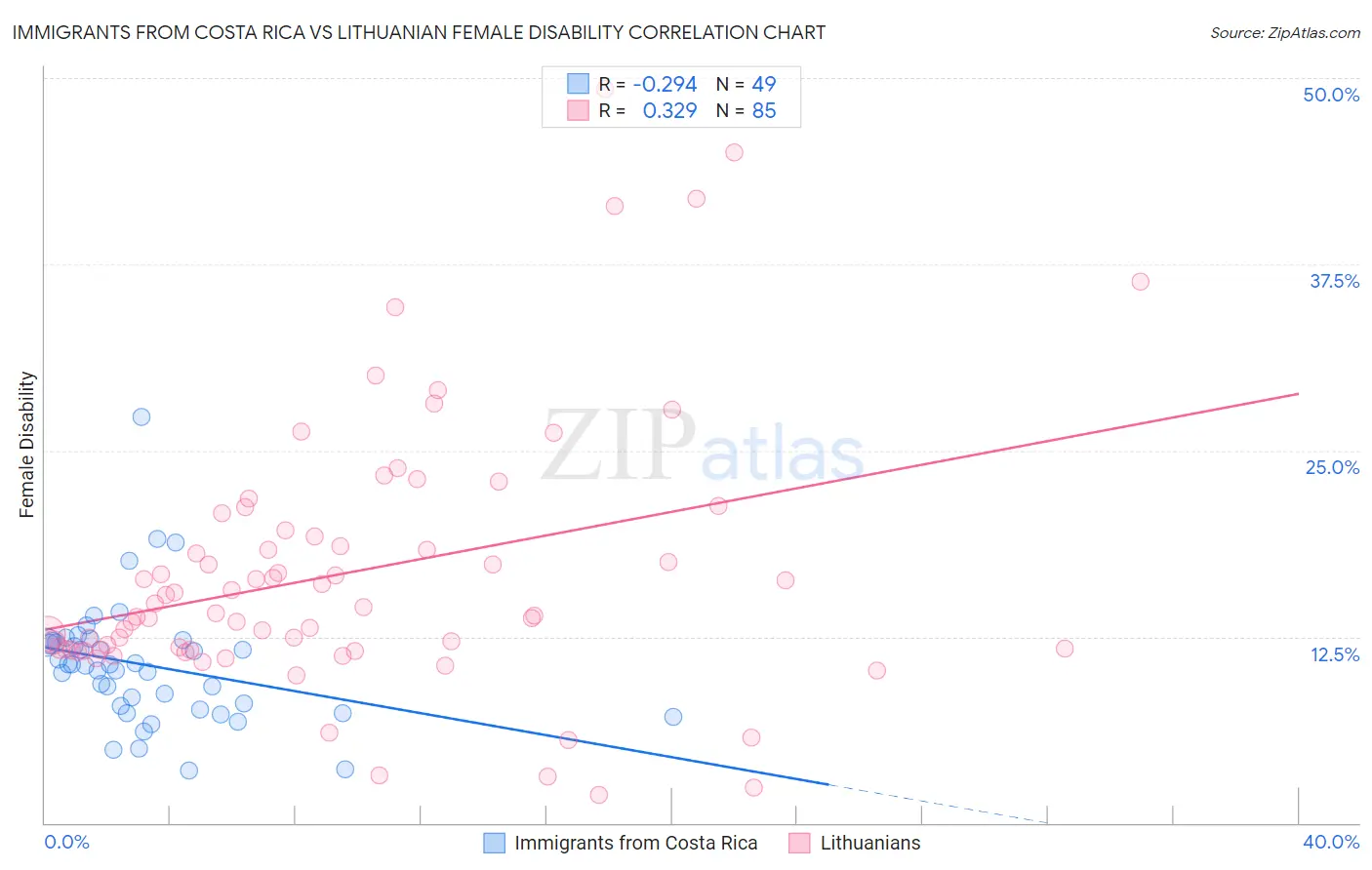 Immigrants from Costa Rica vs Lithuanian Female Disability