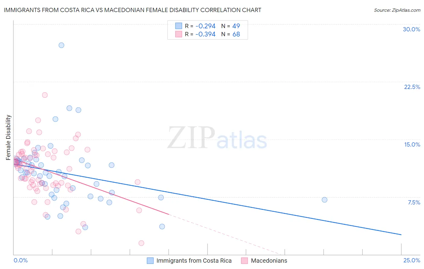 Immigrants from Costa Rica vs Macedonian Female Disability