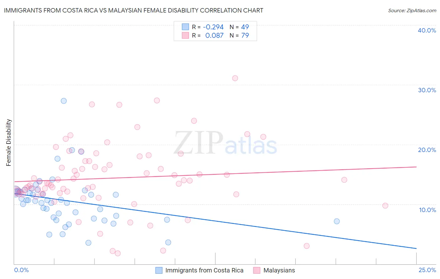 Immigrants from Costa Rica vs Malaysian Female Disability