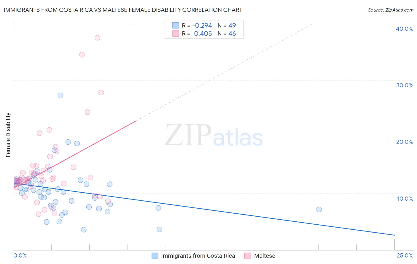 Immigrants from Costa Rica vs Maltese Female Disability