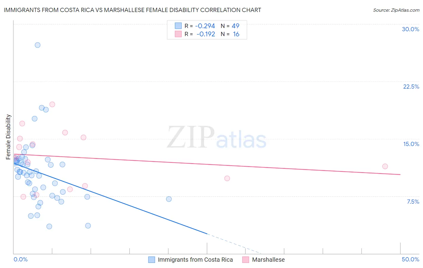 Immigrants from Costa Rica vs Marshallese Female Disability