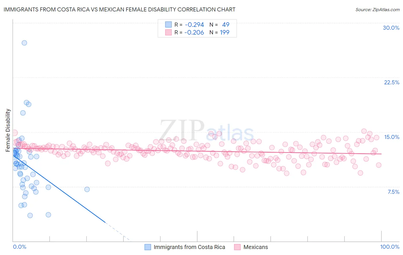 Immigrants from Costa Rica vs Mexican Female Disability