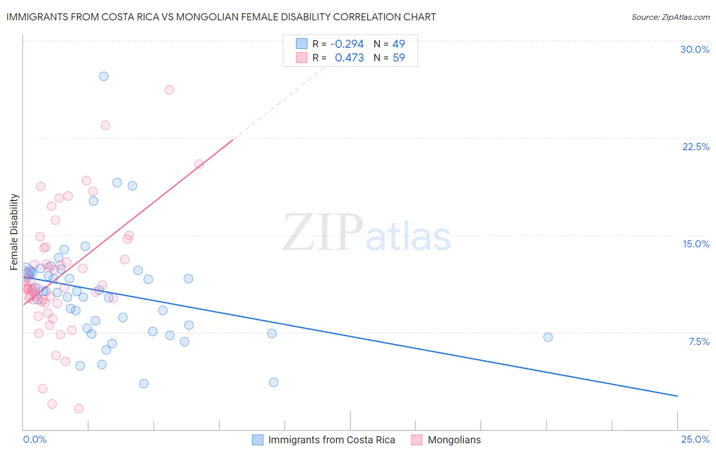 Immigrants from Costa Rica vs Mongolian Female Disability