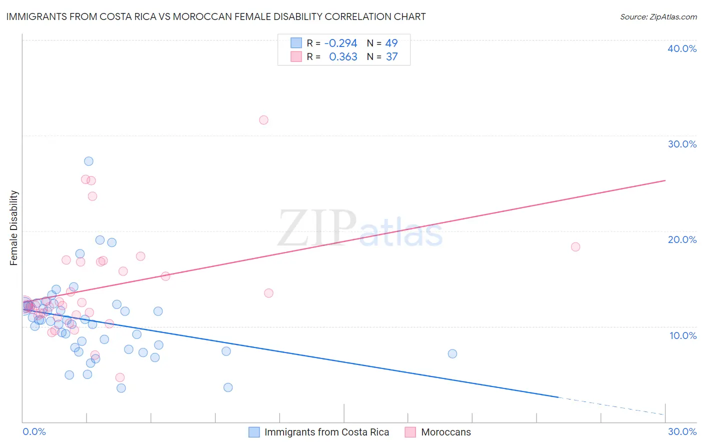 Immigrants from Costa Rica vs Moroccan Female Disability