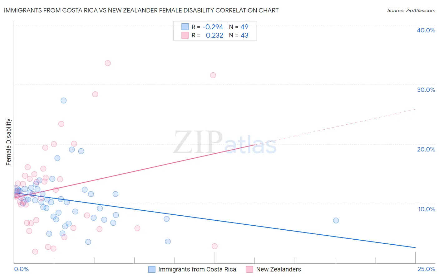 Immigrants from Costa Rica vs New Zealander Female Disability