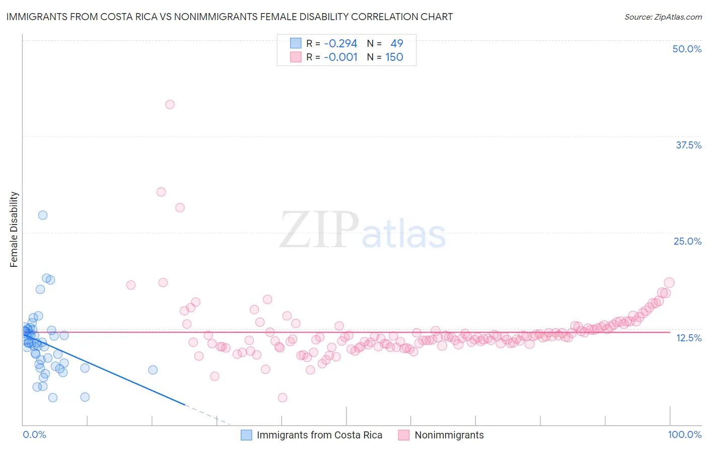 Immigrants from Costa Rica vs Nonimmigrants Female Disability