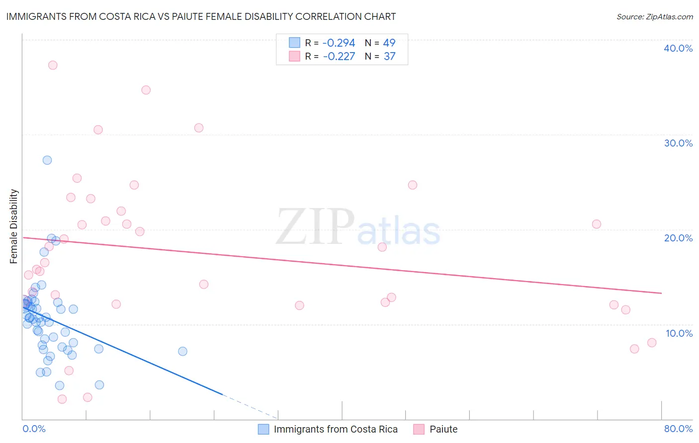 Immigrants from Costa Rica vs Paiute Female Disability