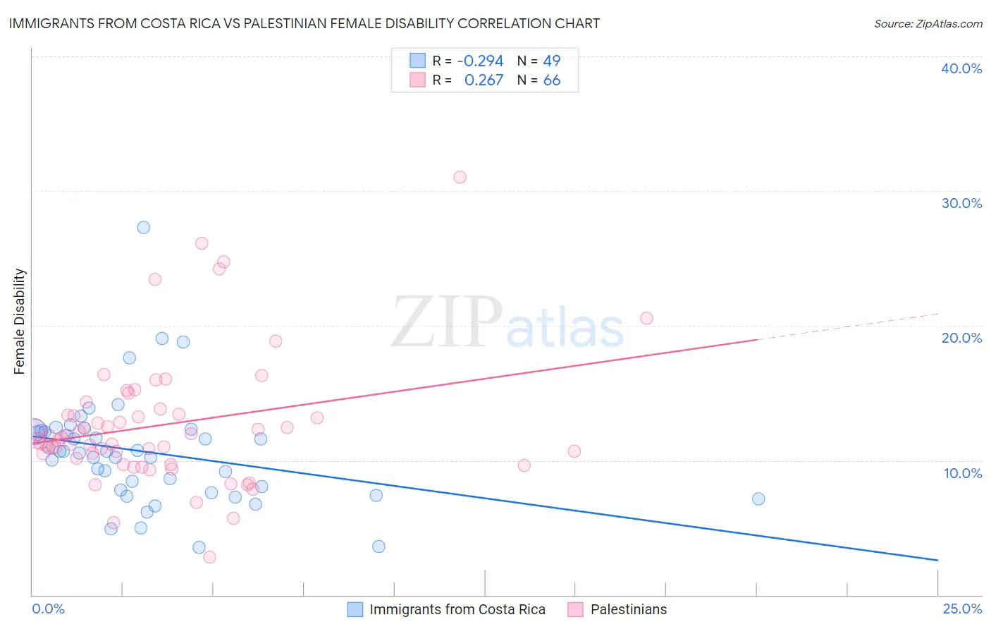 Immigrants from Costa Rica vs Palestinian Female Disability