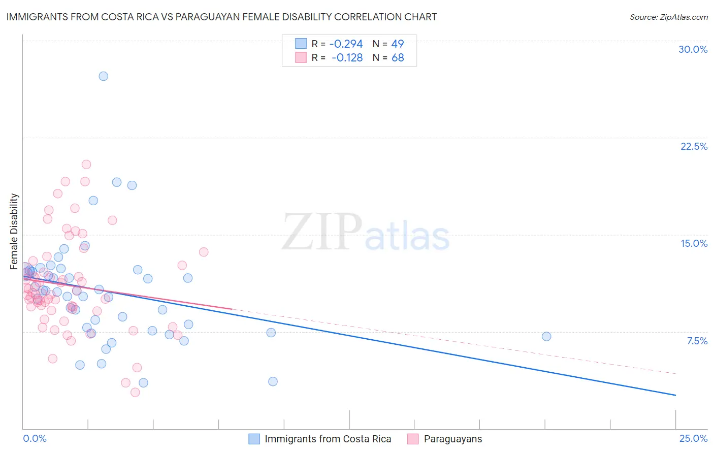 Immigrants from Costa Rica vs Paraguayan Female Disability