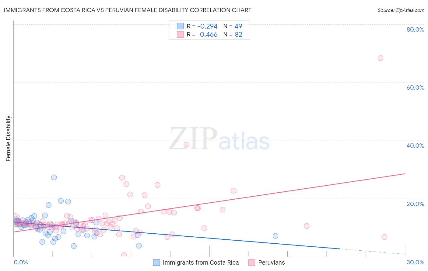 Immigrants from Costa Rica vs Peruvian Female Disability